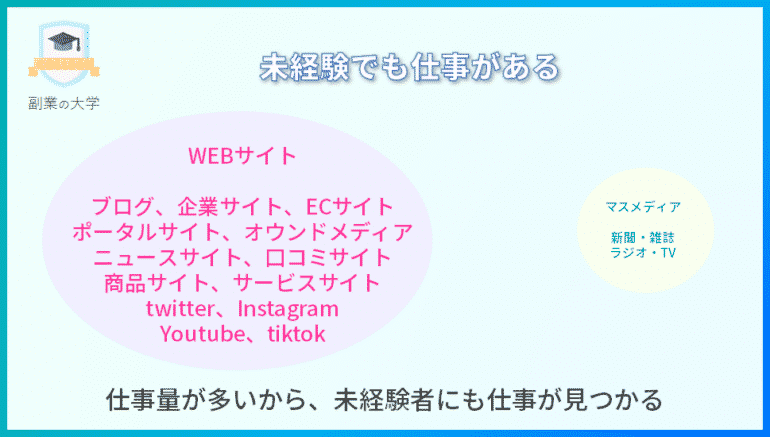 副業 Webライター のはじめ方完全マニュアル 初心者でも Webライター で稼ぐ方法 副業の大学